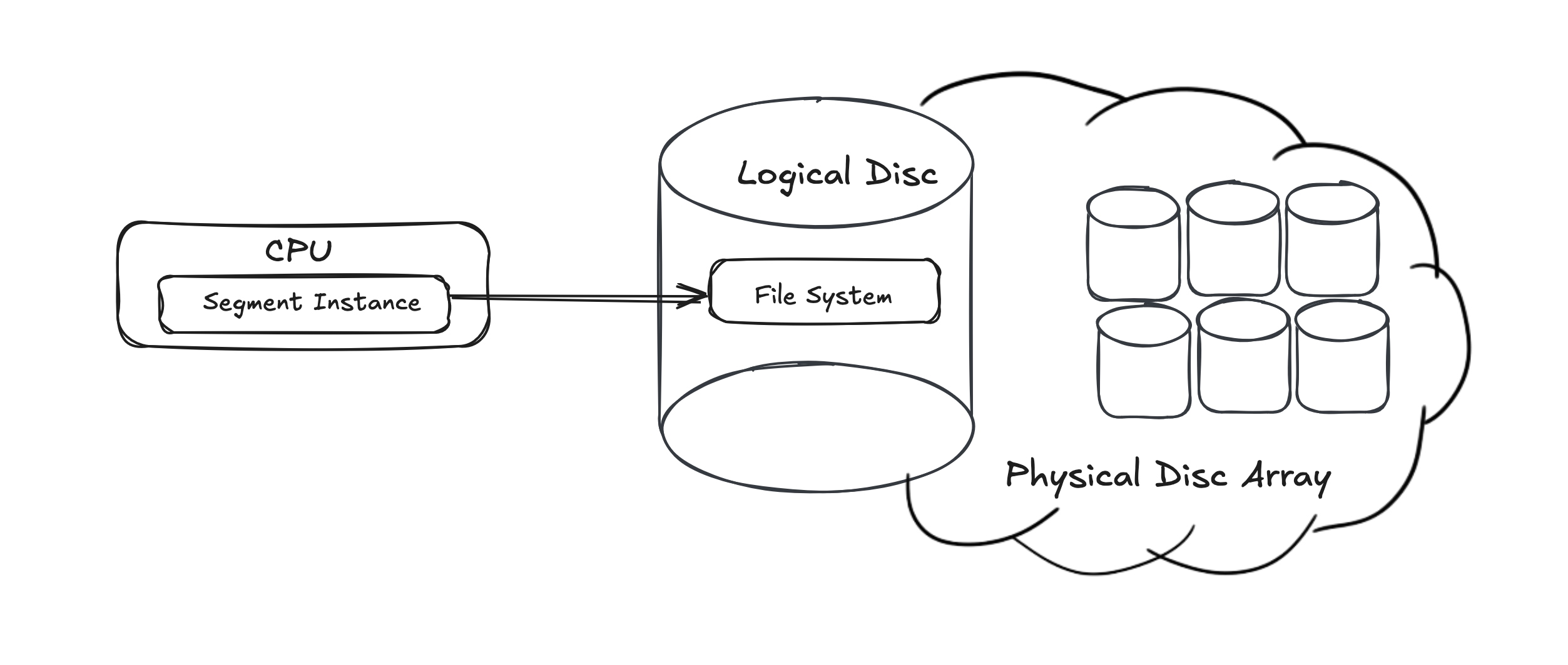 Logical Disk Layout in WarehousePG