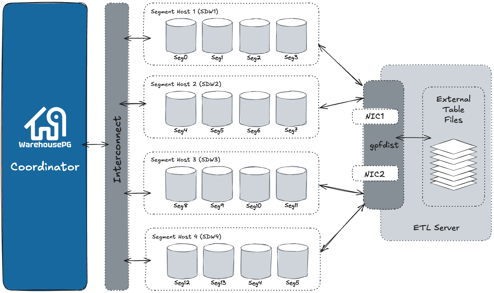 External Table Using Single gpfdist Instance with Multiple NICs