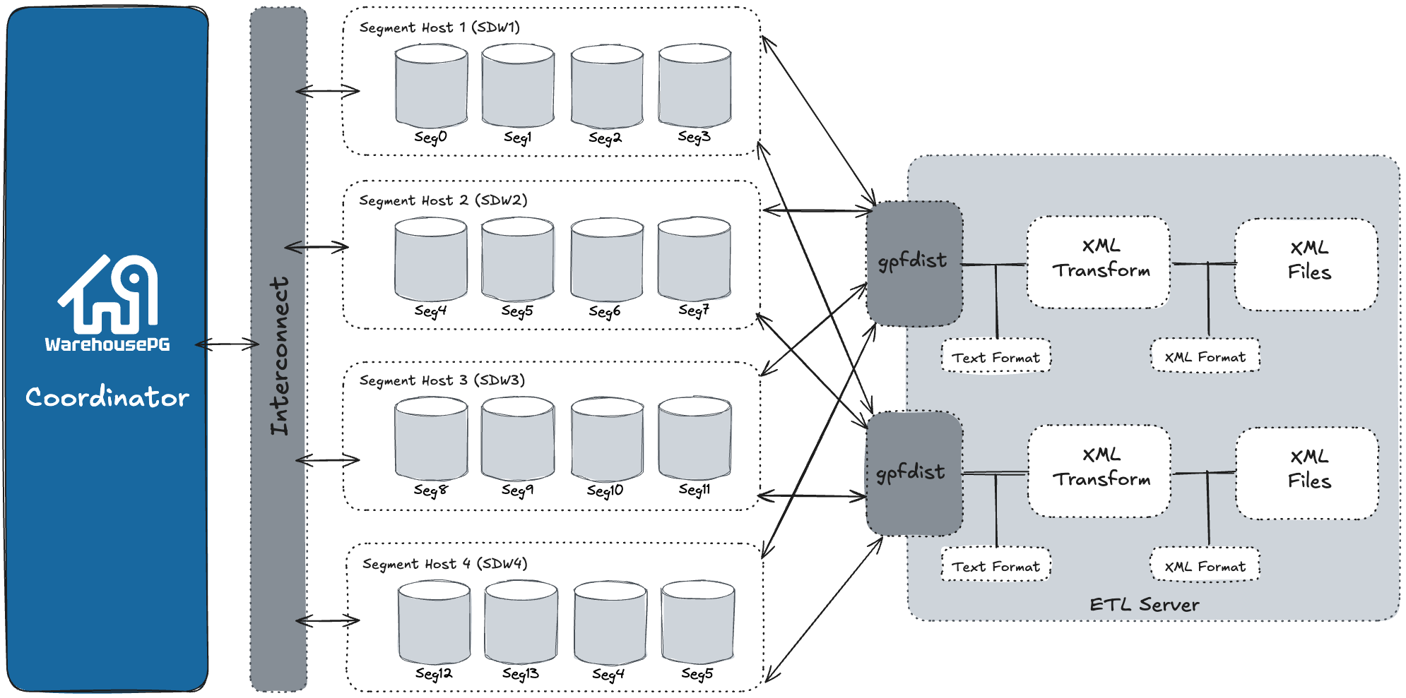 External Tables using XML Transformations