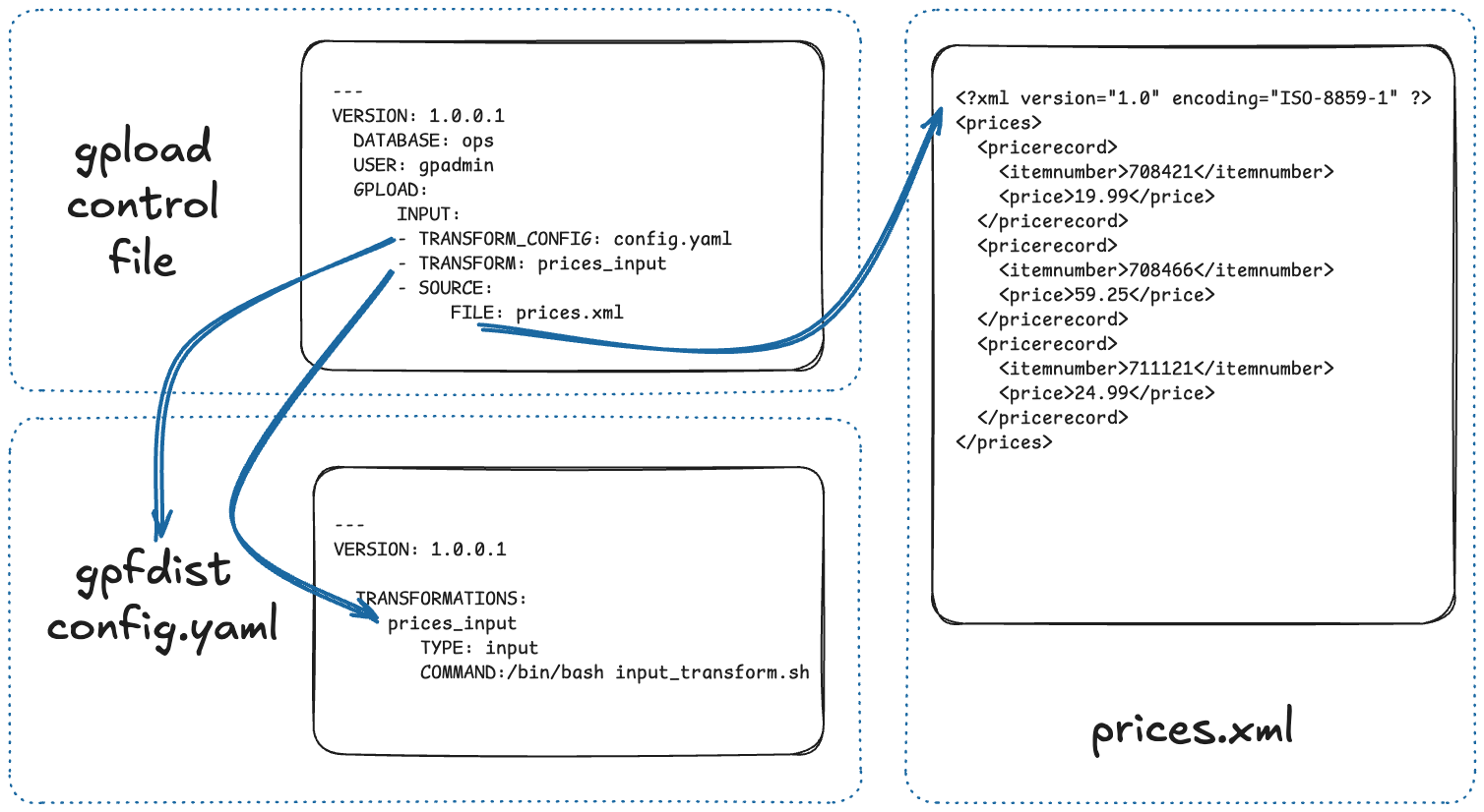 Relationships between gpload files