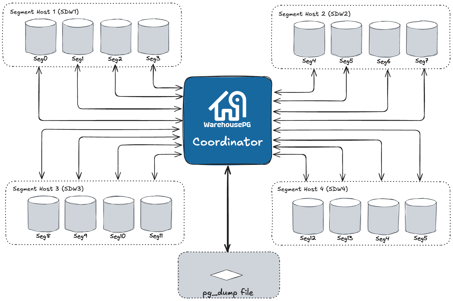 Non-parallel Restore Using Parallel Backup Files