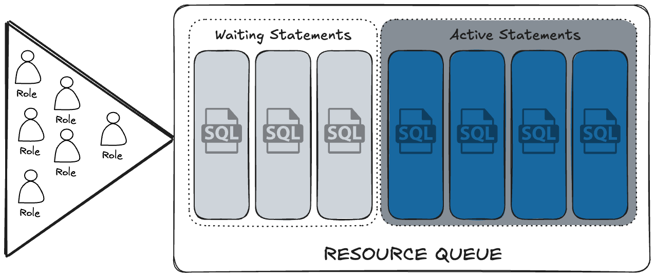 Resource Queue Process