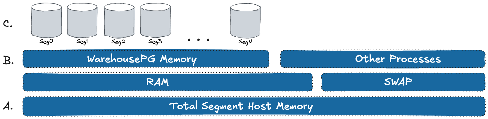 WarehousePG Segment Host Memory