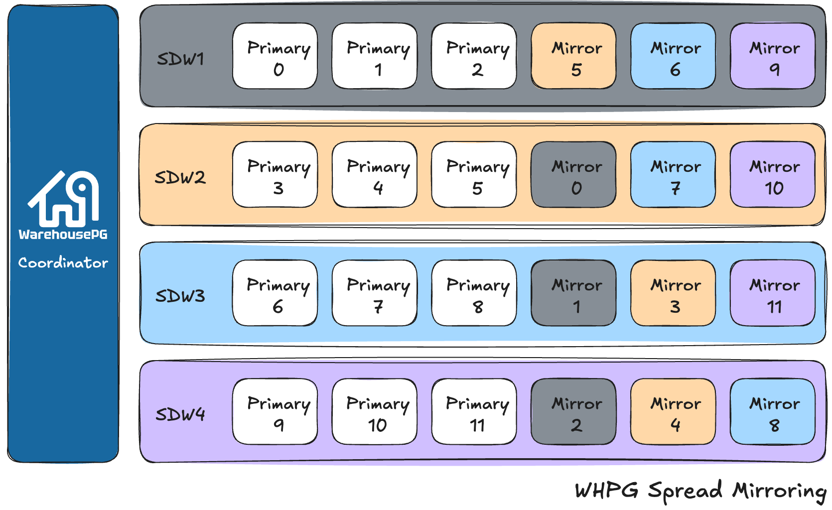 Spread mirroring configuration