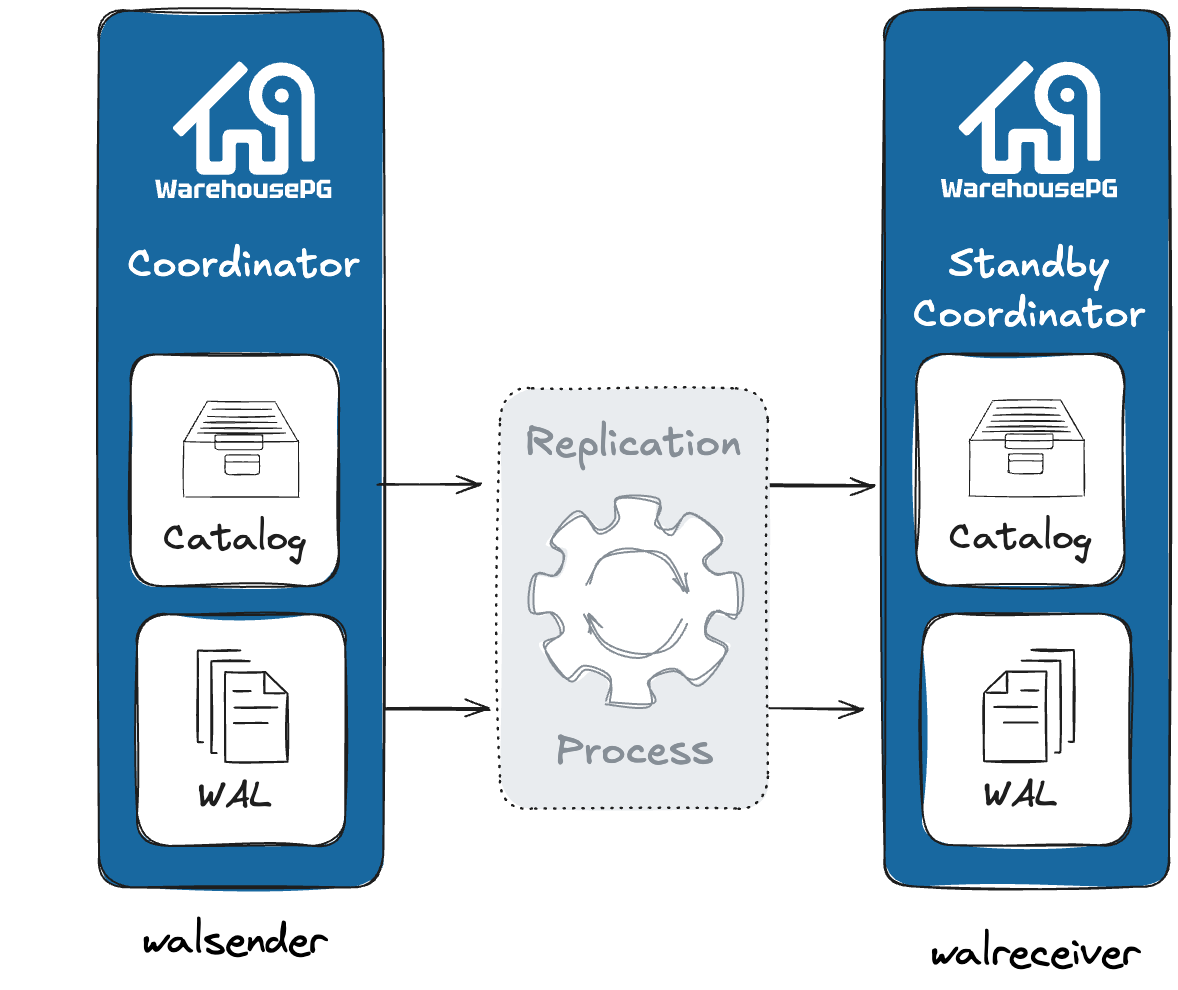 Coordinator Mirroring in WarehousePG