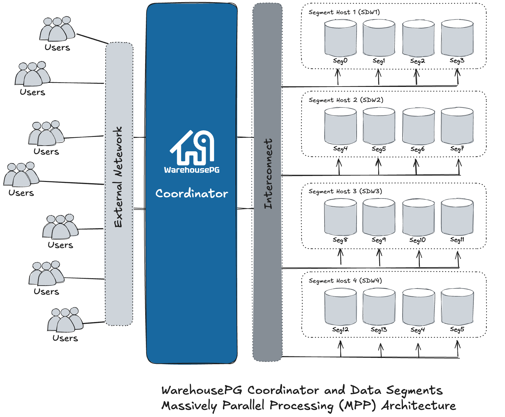 High-Level WarehousePG Architecture