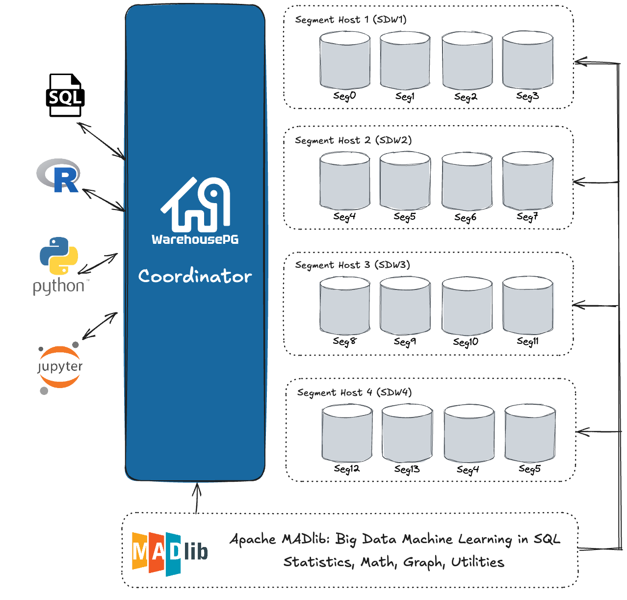 WarehousePG with MADlib